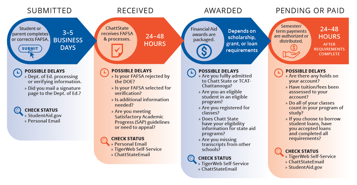 FAFSA Application Timeline