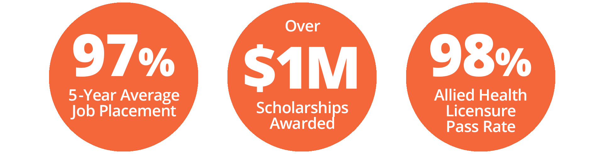97% 5-year average job placement, over $1 million scholarships awarded, 98% allied health licensure pass rate